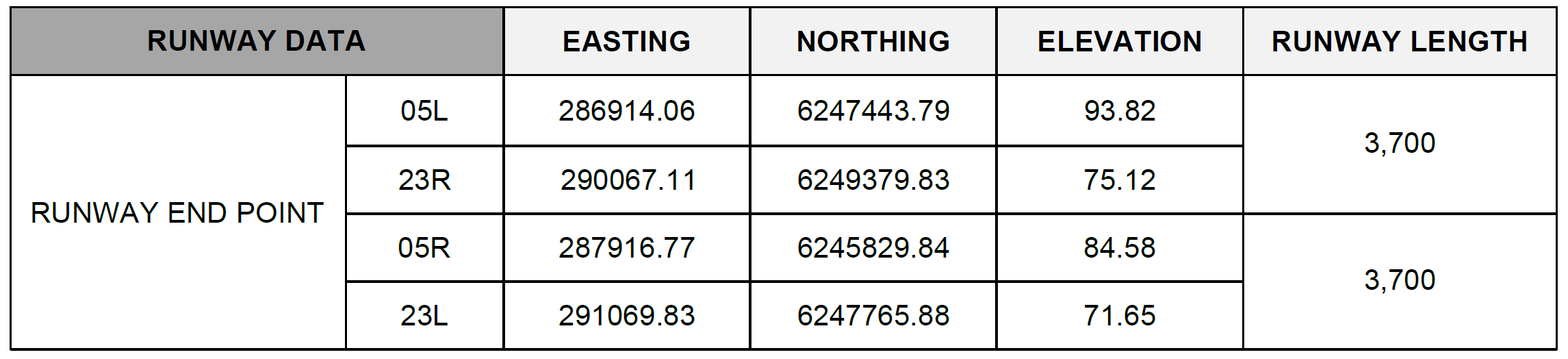 Runway data